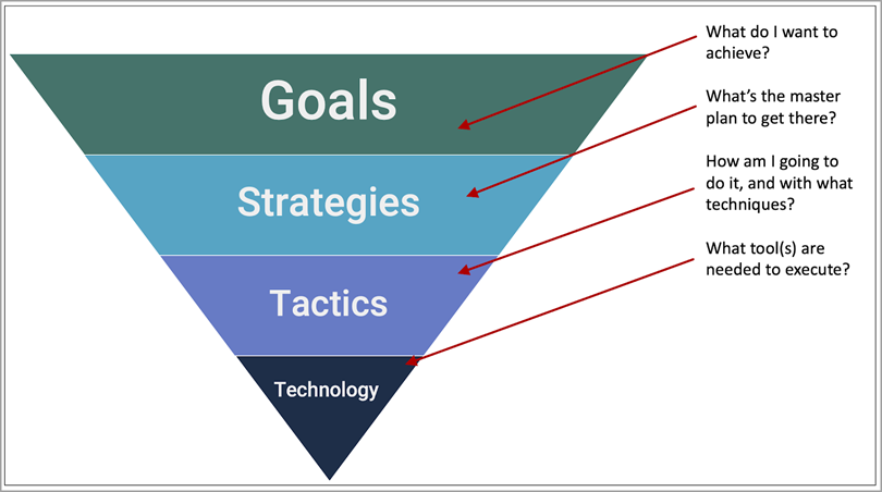 Start with Goals for eCommerce Marketing